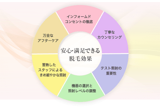 安心・満足できる脱毛効果のグラフ