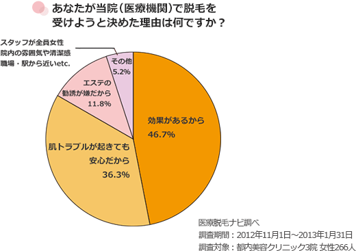 あなたが当院(医療機関)で脱毛を受けようと決めた理由はなんですか？グラフ効果があるから46.7％、肌トラブルが起きても安心だから36.3％、エステの勧誘が嫌だから11.8％、その他5.2％スタッフが全員女性院内の雰囲気や清潔感職場・駅から近いetc.(医療脱毛ナビ調べ調査期間：2012年11月1日～2013年1月31日調査対象：都内美容クリニック3院 女性266人)