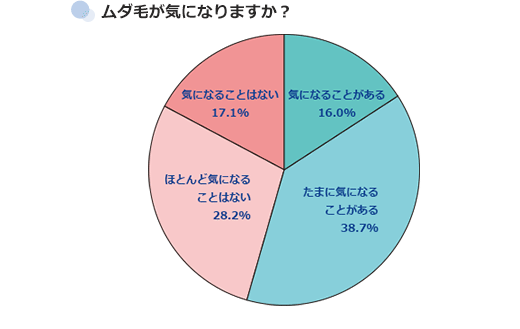 円グラフタイトル：女性のムダ毛が気になりますか？